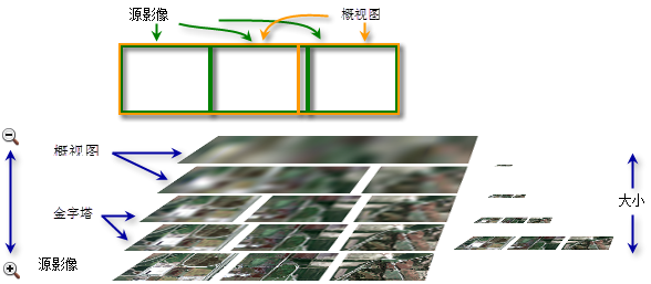 为镶嵌数据集生成的金字塔和概视图