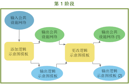 逻辑示意图模板的规则和布局定义地理处理模型，阶段 1 示例