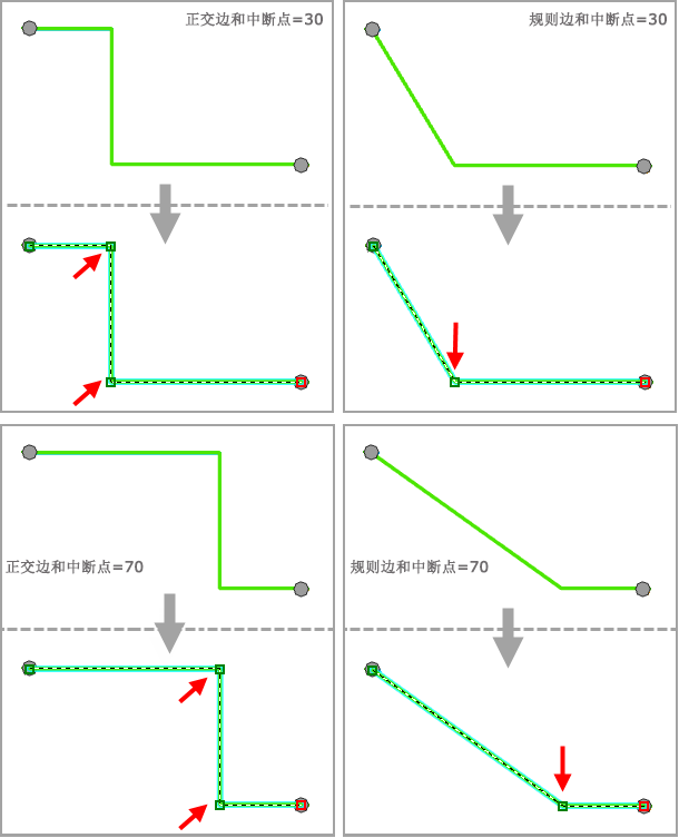 使用正交边或规则边时中断点相对位置示例