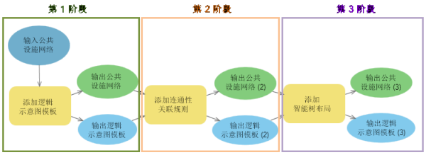 逻辑示意图模板的规则和布局定义地理处理模型的三个阶段