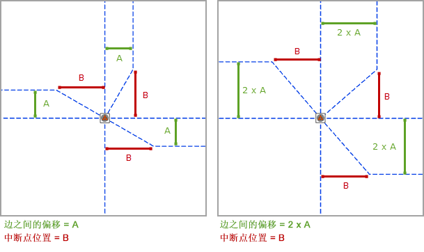 方边 - 边之间的偏移参数和中断点位置参数