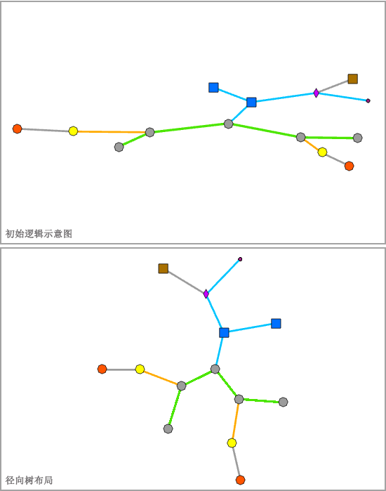 应用径向树布局之前和之后的示例逻辑示意图