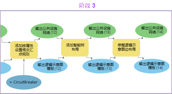 逻辑示意图模板的规则和布局定义地理处理模型，阶段 3 示例