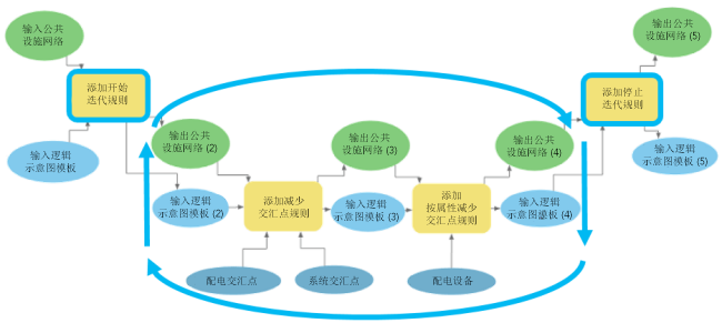 开始和停止迭代规则示例