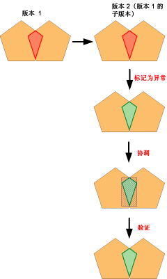 示例 3