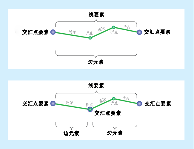 复杂边上存在具有中跨连通性的交汇点时会创建由多个边元素组成的单个线（或边）要素。