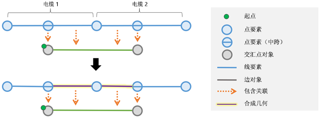 当边对象包含多个要素时，合并的几何将在聚合几何结果中返回。