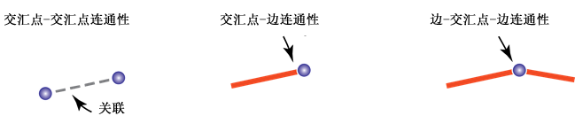 交汇点-交汇点、交汇点-边和边-交汇点-边连通性