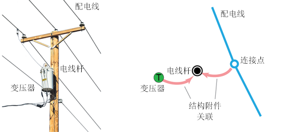 具有其他域网络要素的结构附件