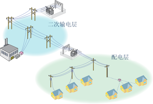 电气系统中的二次输电和配电。