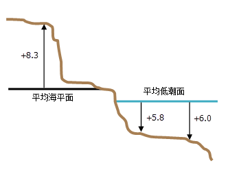 基于高度和深度的垂直坐标系图示。