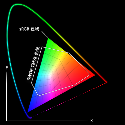 srgb 和 swop cmyk 色域覆蓋的色度圖