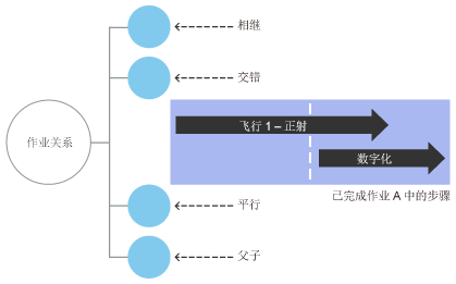 交错作业依赖关系