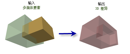 “3D 差异”工具图示