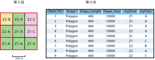 示例 3 - 输入数据。