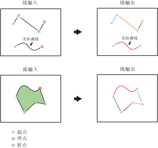 在折点处分割线工具图示