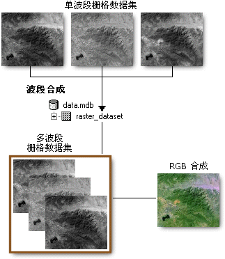 波段合成图示