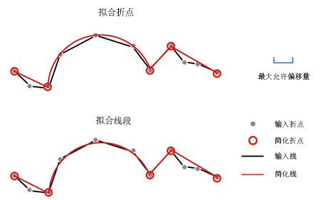 通过直线和圆弧工具进行简化的图示