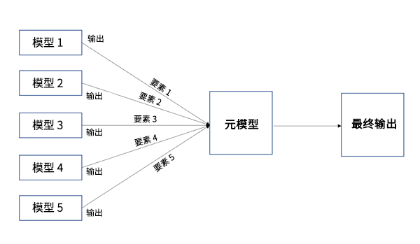 模型堆叠