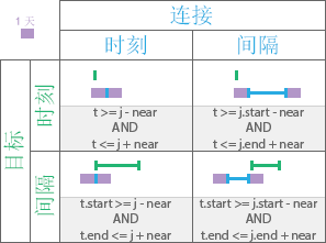 “邻近”时态关系