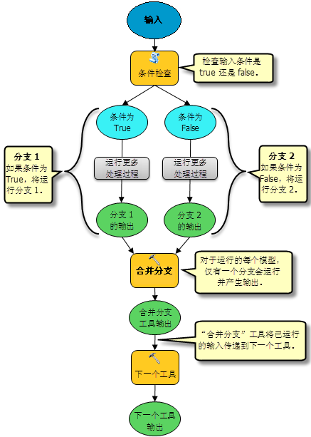 合并分支图示