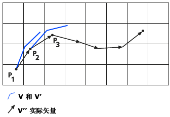 轨道文件中记录的累积信息