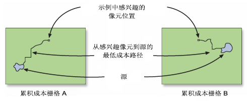 输入成本路径栅格