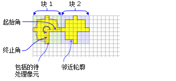 具有楔形邻域的两个块