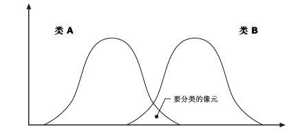 类的重叠