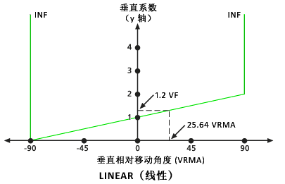VF 和 VRMA 之间的关系（线性类型图）