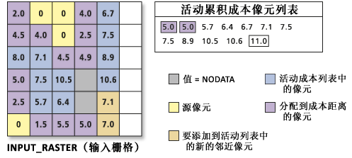 处理累积成本值列表