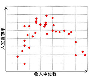 曲线关系