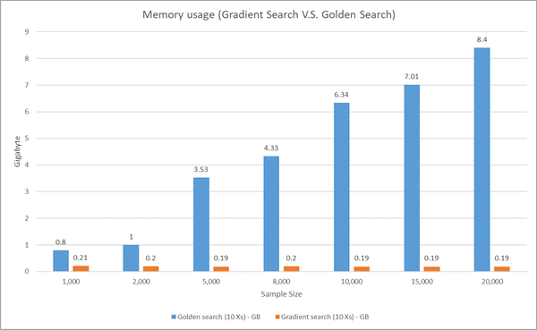 梯度搜索和黄金搜索的内存比较