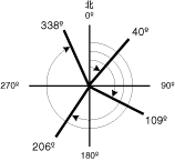北方位角 北方位角