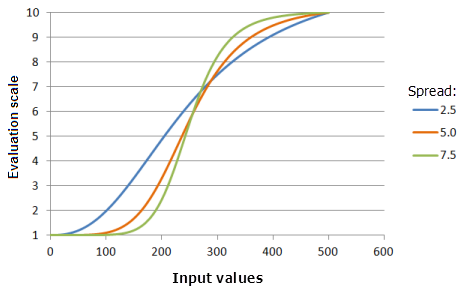 “大值”函数的示例图表，其中显示了更改散度值所产生的影响